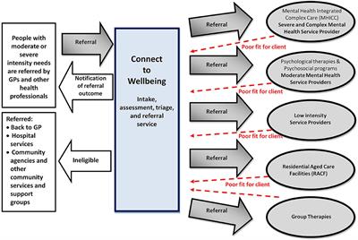 Evaluating the Implementation of a Mental Health Referral Service “Connect to Wellbeing”: A Quality Improvement Approach